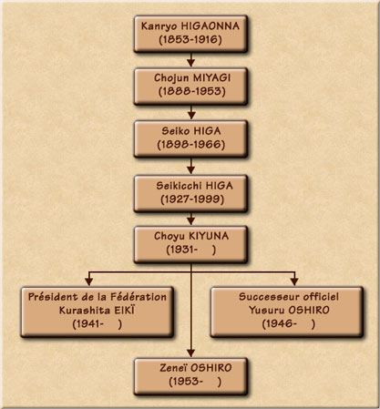 Gnalogie du Shodokan